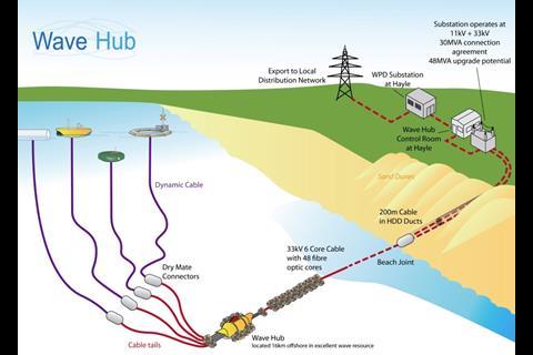 The Wave Hub test bed set up
